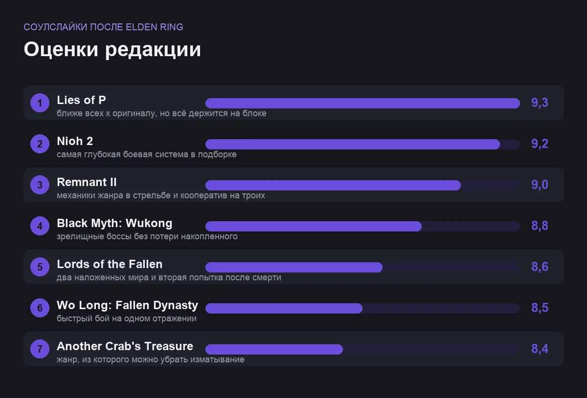 Диаграмма оценок семи соулслайков