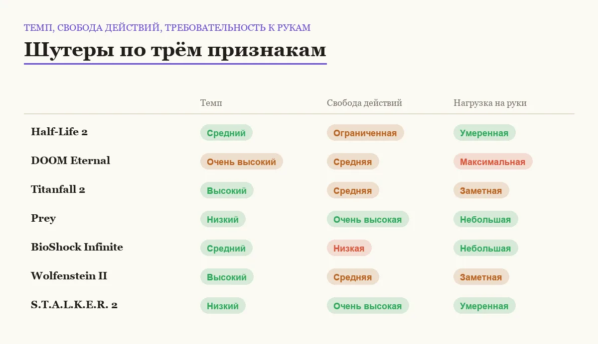 Сравнение семи шутеров по темпу боя, свободе действий и требовательности к реакции