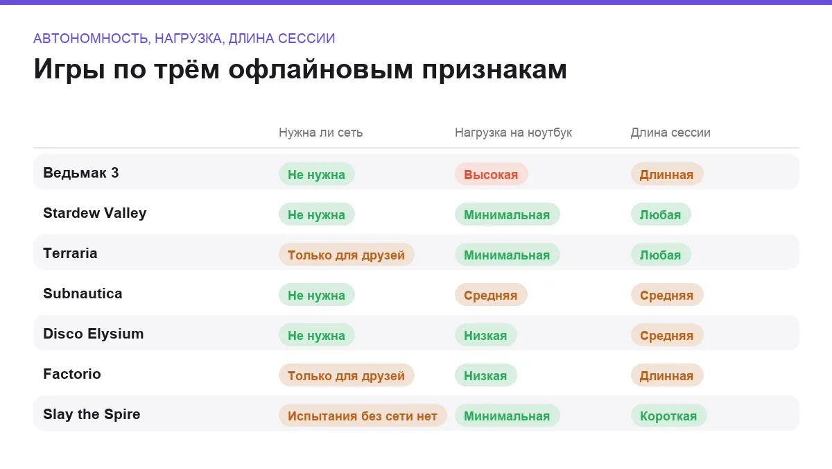 Сравнение игр без интернета по автономности, нагрузке на ноутбук и длине сессии