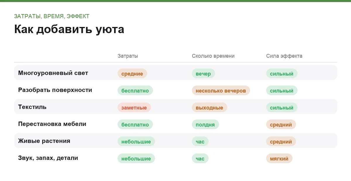 Инфографика: затраты, время и сила эффекта шести способов сделать квартиру уютнее