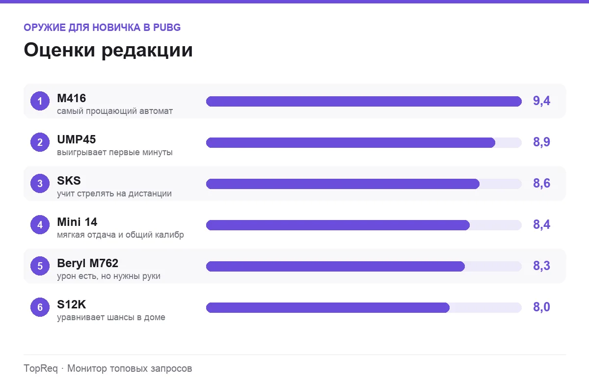 Диаграмма оценок оружия PUBG для новичков