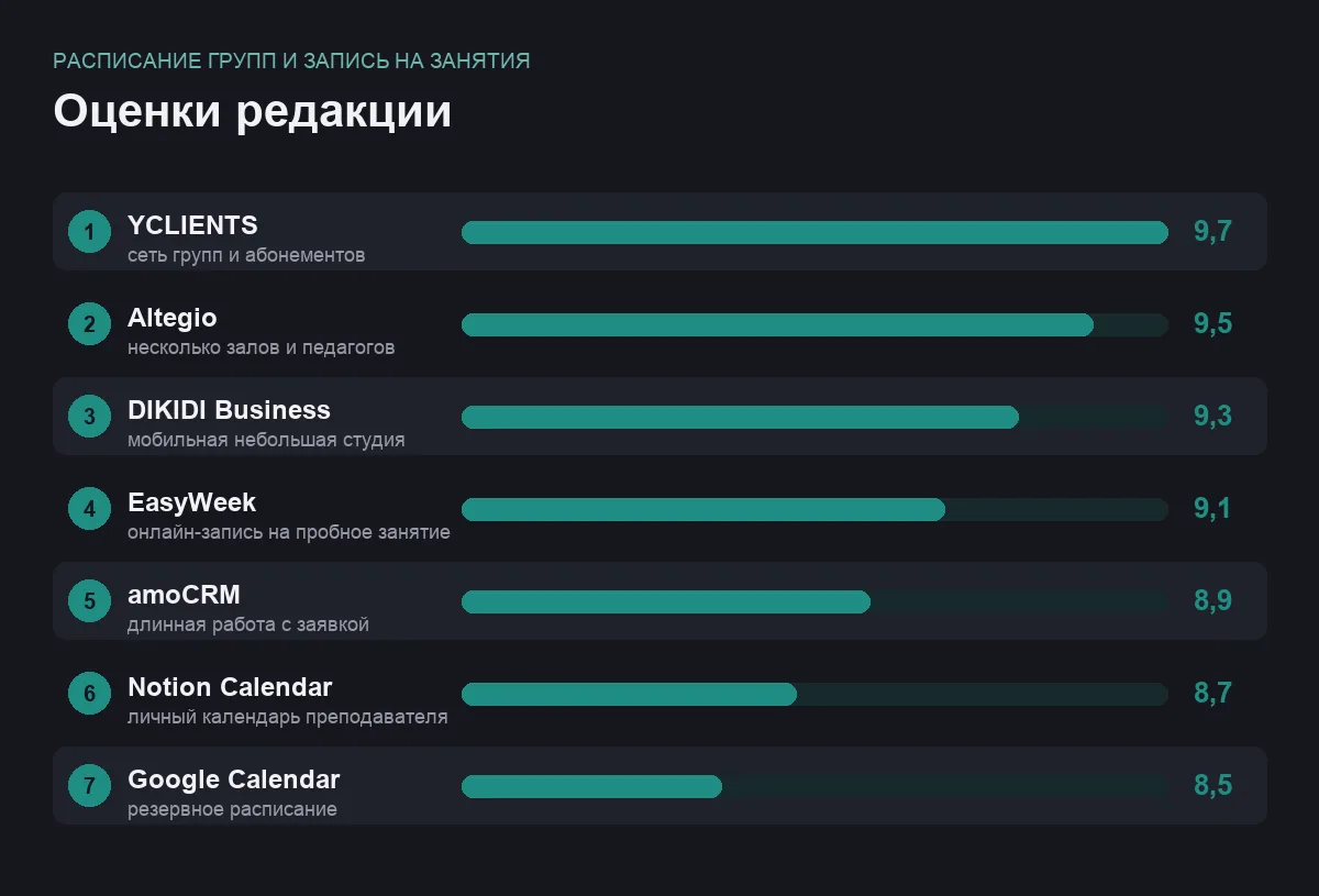 Диаграмма оценок программ для задачи расписание групп и запись на занятия