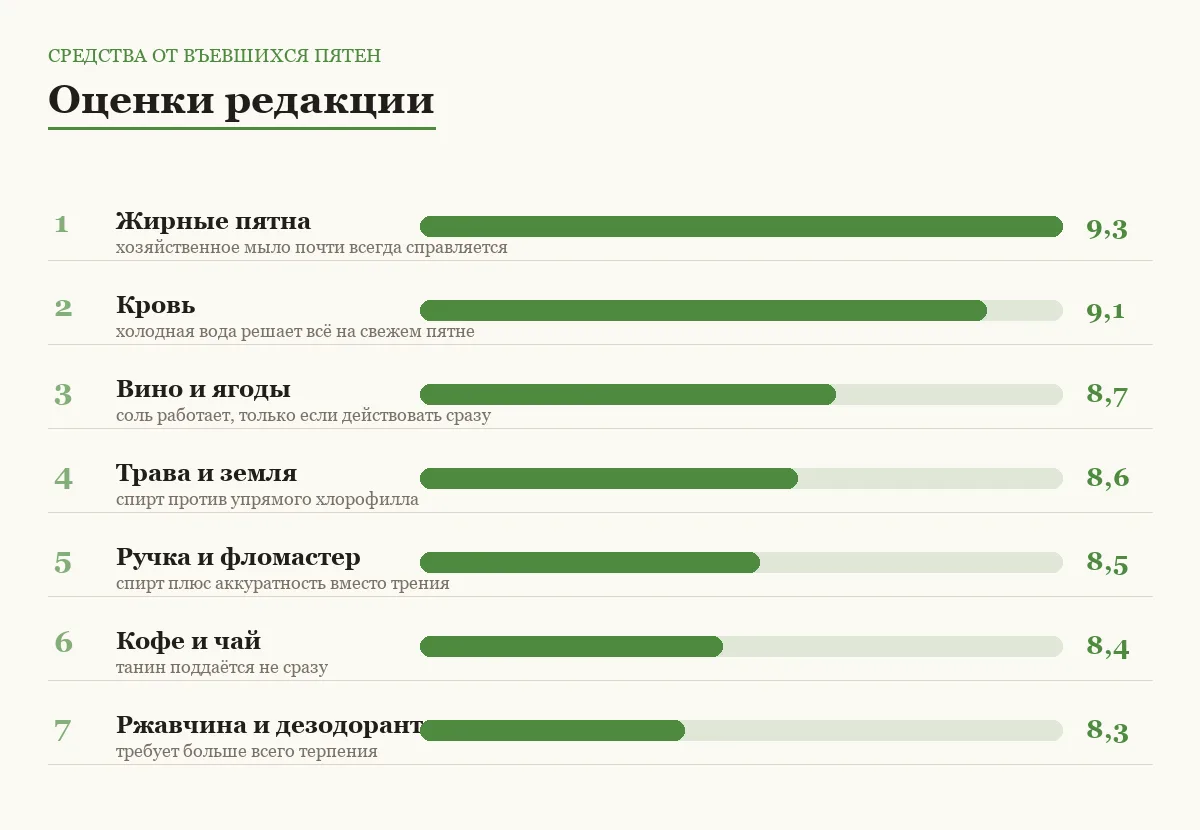 Диаграмма оценок способов выведения семи типов пятен