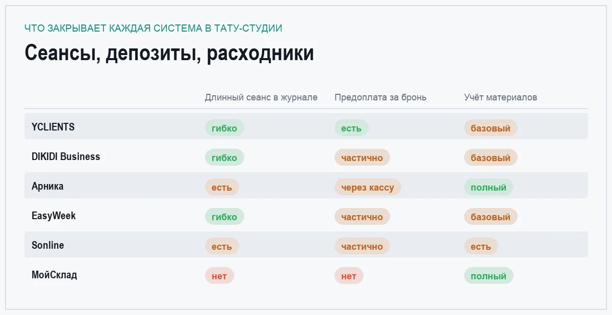 Инфографика: длинные сеансы, депозит за бронь и учёт материалов у шести систем для тату-салона