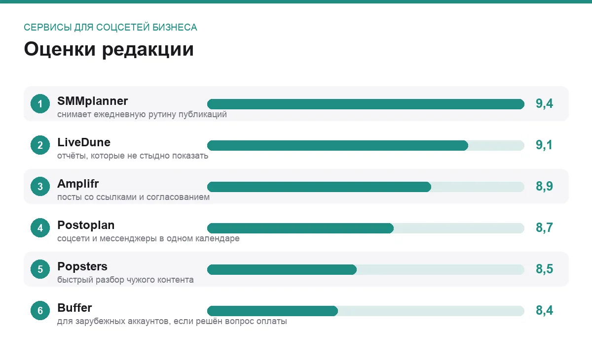 Диаграмма оценок сервисов для управления соцсетями