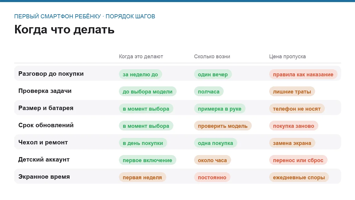 Сравнительная таблица семи правил первого смартфона по срокам, усилиям и цене ошибки