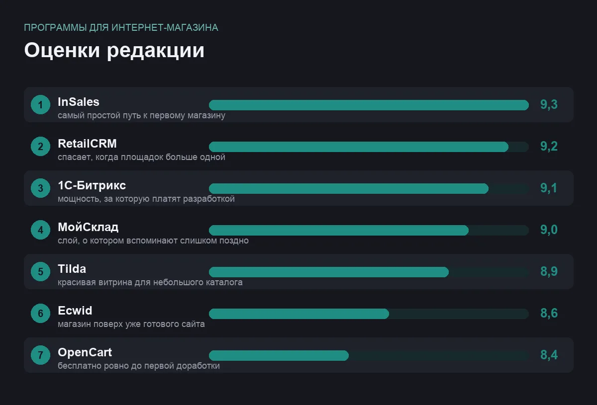 Диаграмма оценок семи программ для интернет-магазина
