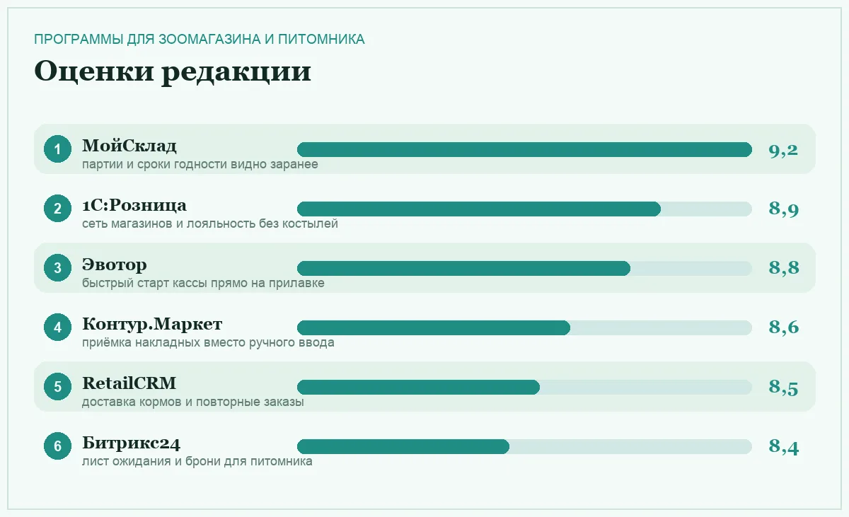 Диаграмма оценок шести программ для зоомагазина и питомника