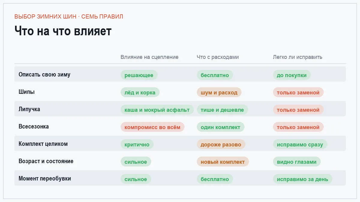 Сравнительная таблица семи правил выбора зимних шин по влиянию на сцепление, расходы и обратимость решения