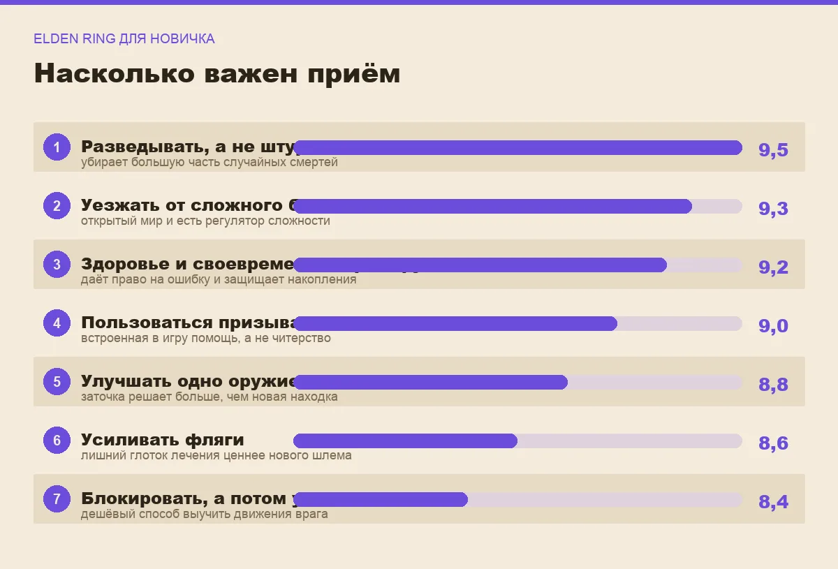 Диаграмма важности приёмов для новичка в Elden Ring