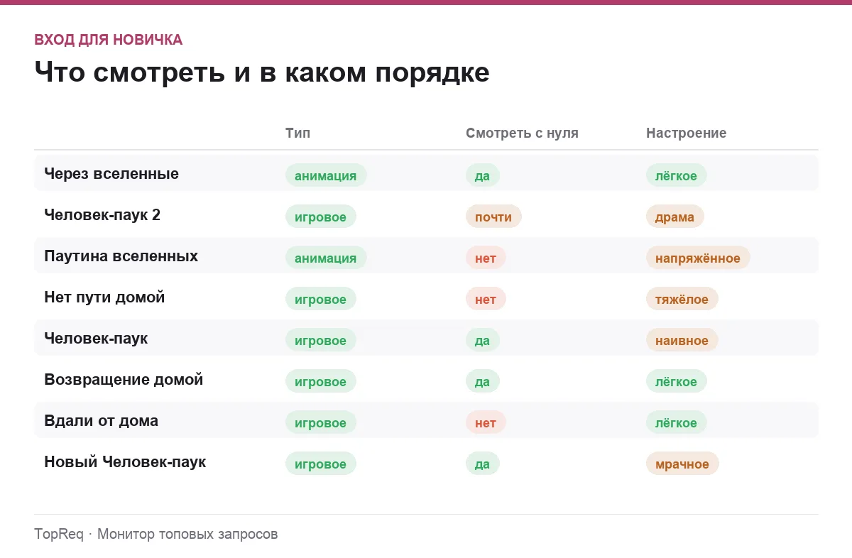 Инфографика: тип фильма, возможность смотреть с нуля и настроение