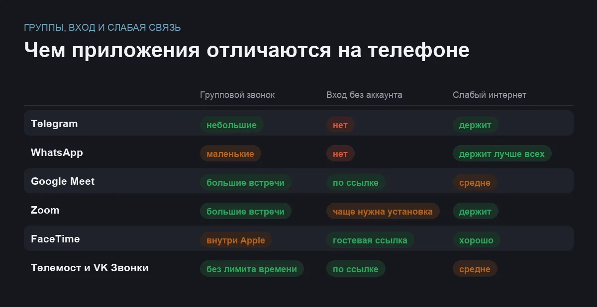 Инфографика: групповые звонки, подключение гостя и поведение на слабой связи