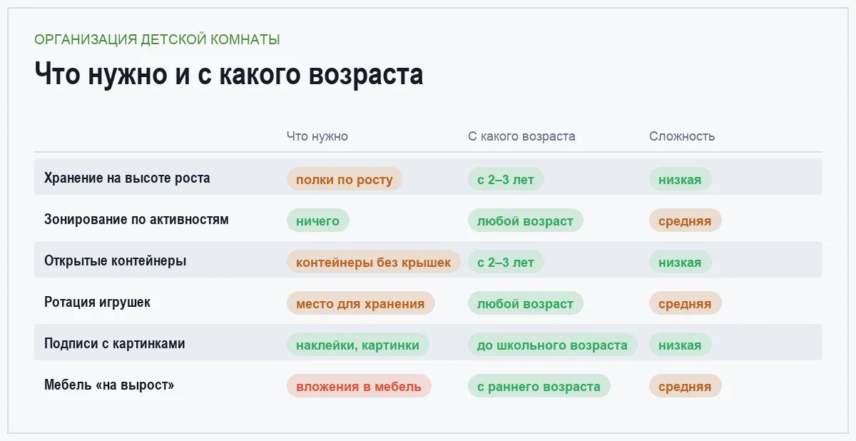 Инфографика: что нужно для каждого способа организации детской, с какого возраста он подходит и насколько сложен