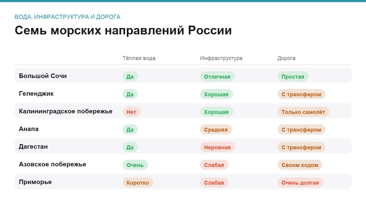 Сравнение семи морских курортов России по теплу воды, развитости инфраструктуры и сложности дороги