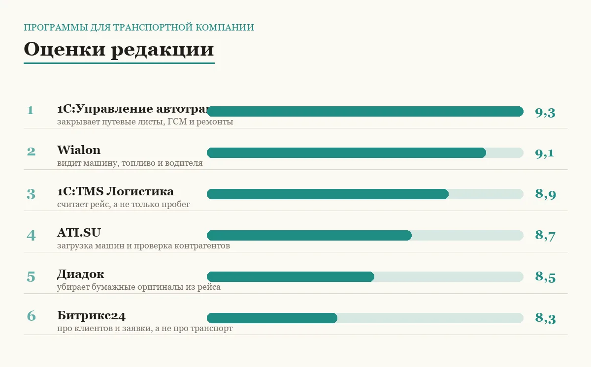 Диаграмма оценок шести систем для транспортной компании