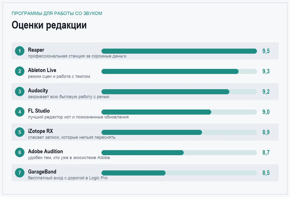 Диаграмма оценок семи программ для работы со звуком