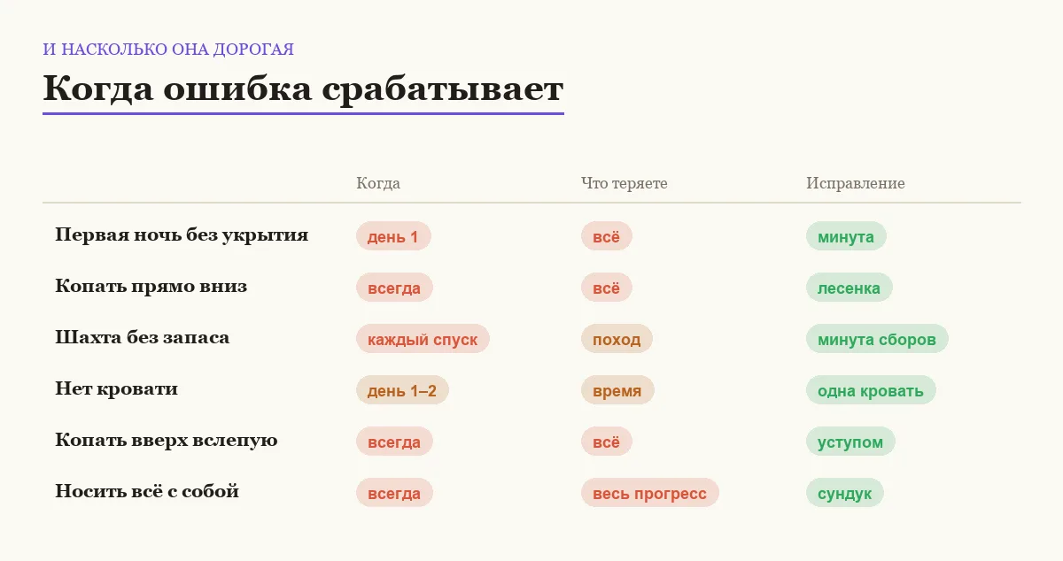 Инфографика: когда проявляется ошибка, что теряется и как это исправить