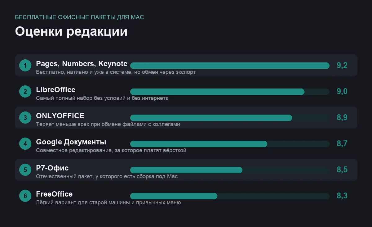 Диаграмма оценок бесплатных офисных пакетов для macOS