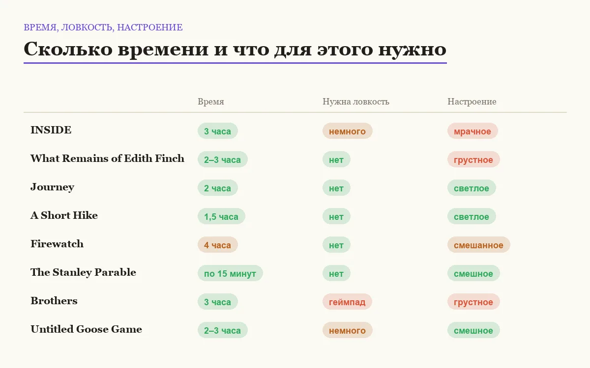 Инфографика: время прохождения, требуемая ловкость и общее настроение игры