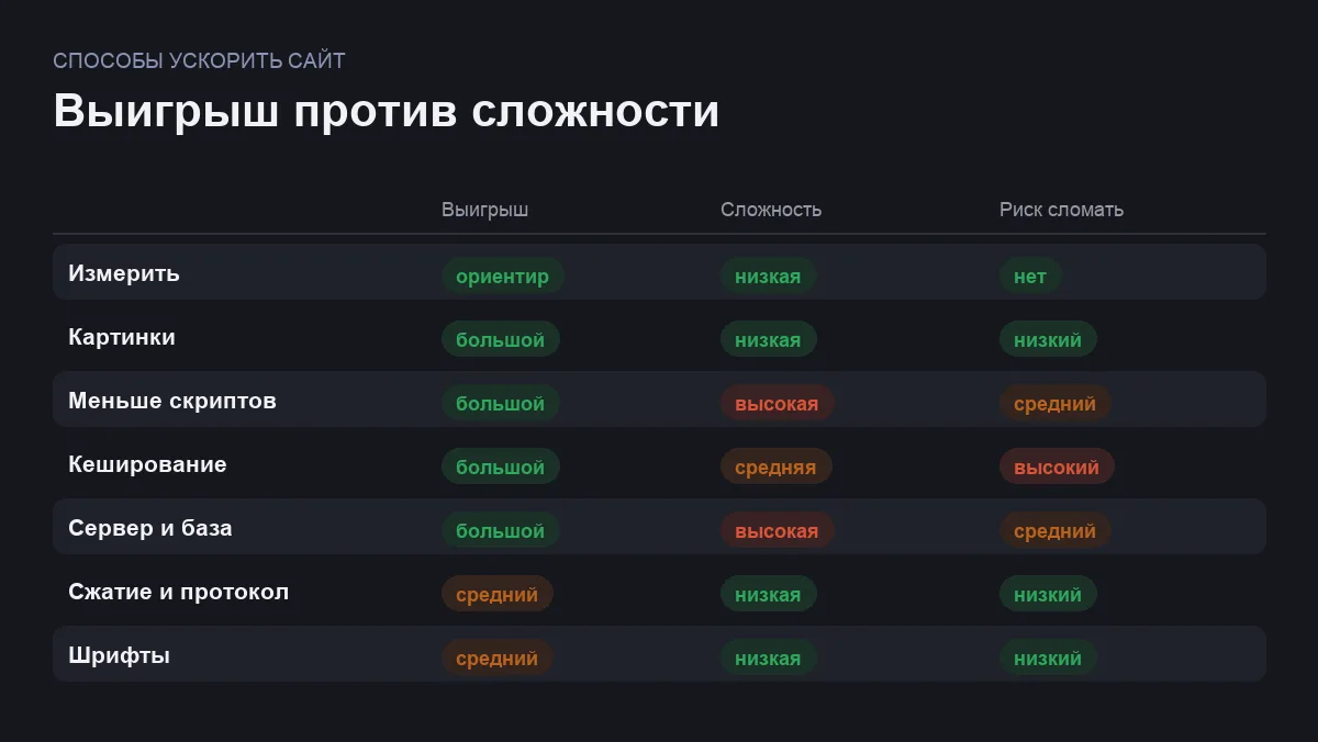 Инфографика: выигрыш от способа, его сложность и риск что-то сломать