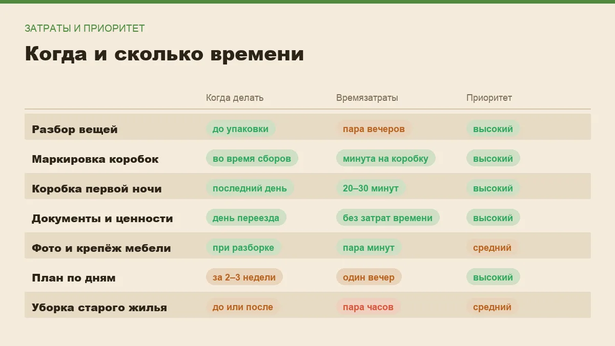 Инфографика: когда применять каждый совет, сколько это занимает времени и насколько это важно