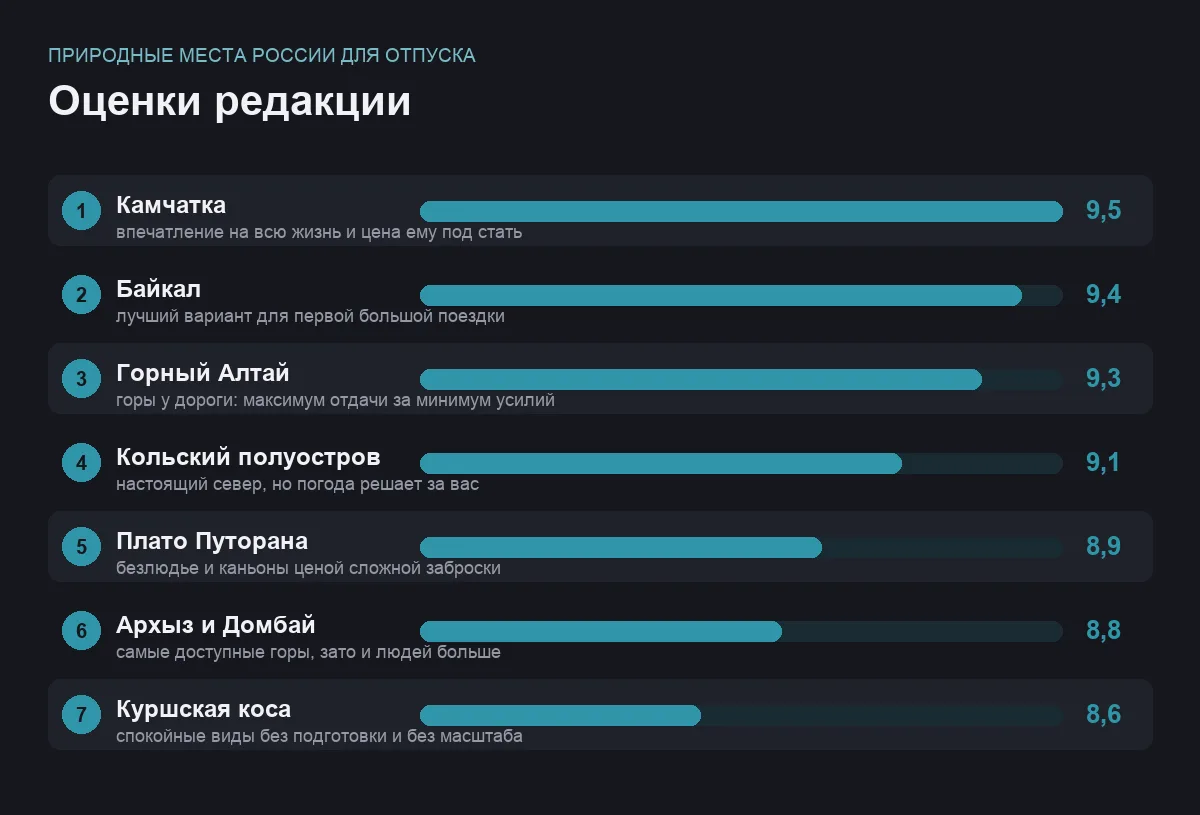 Диаграмма оценок семи природных направлений России