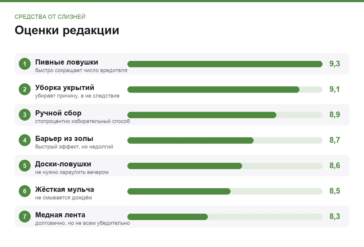 Диаграмма оценок народных средств от слизней на грядках