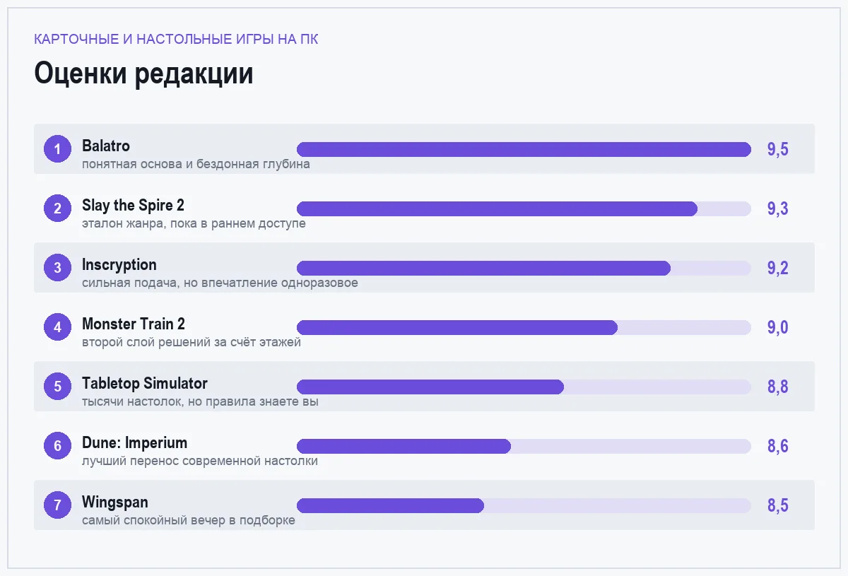 Диаграмма оценок семи карточных и настольных игр