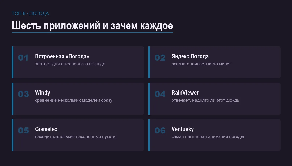 Список шести погодных приложений с краткими характеристиками
