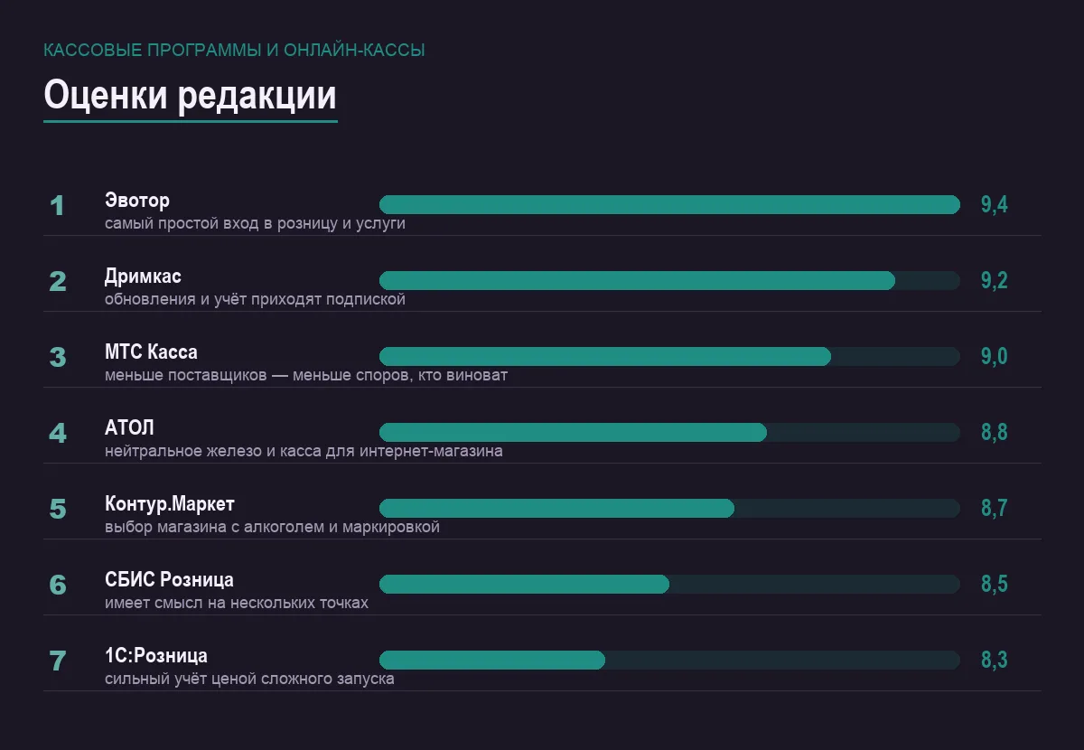 Диаграмма оценок семи кассовых решений