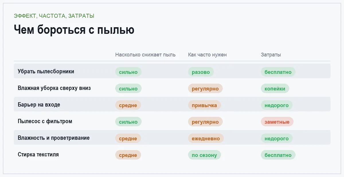 Инфографика: эффект, требуемая частота и затраты по шести способам борьбы с пылью