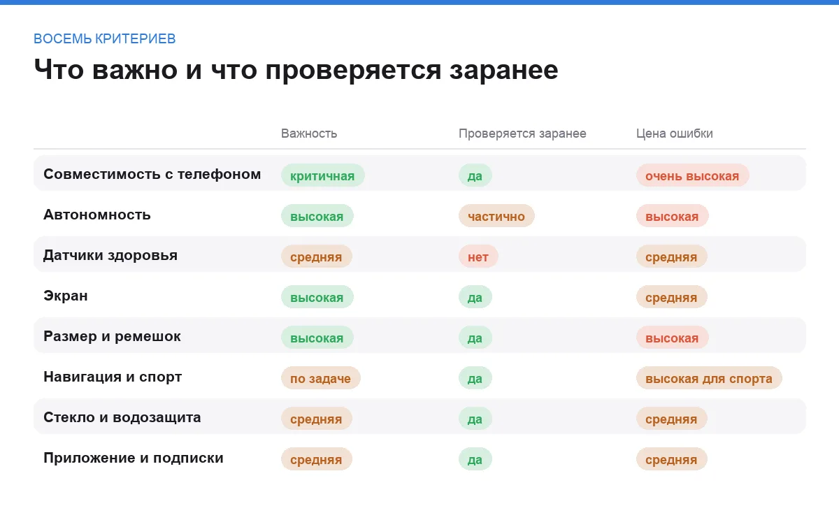 Инфографика: важность критериев выбора умных часов и возможность проверить их до покупки