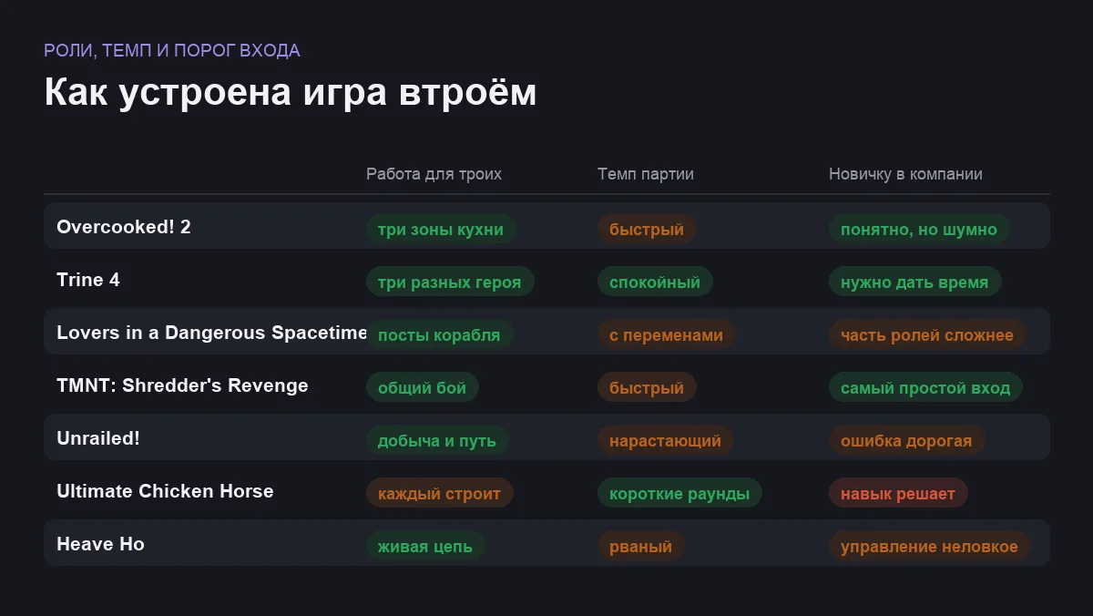 Матрица сравнения семи игр для троих по распределению ролей, темпу и удобству для новичка