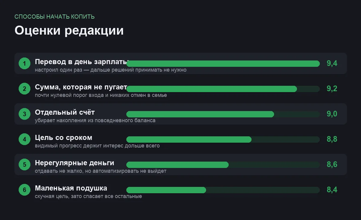 Диаграмма оценок шести способов начать копить