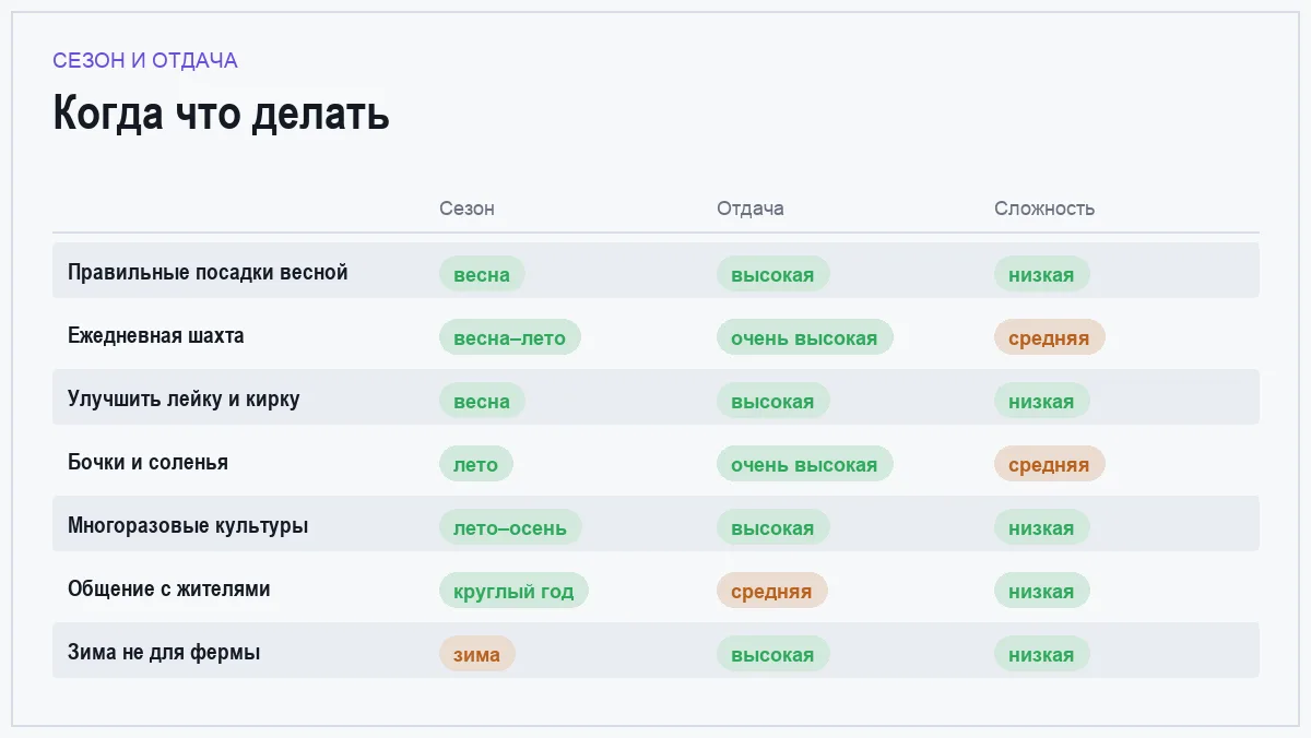 Инфографика: сезон применения приёма, отдача и сложность