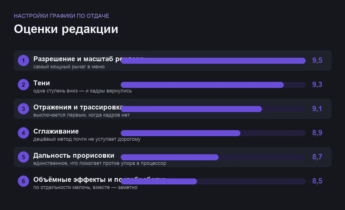 Диаграмма оценок настроек графики по приросту кадров