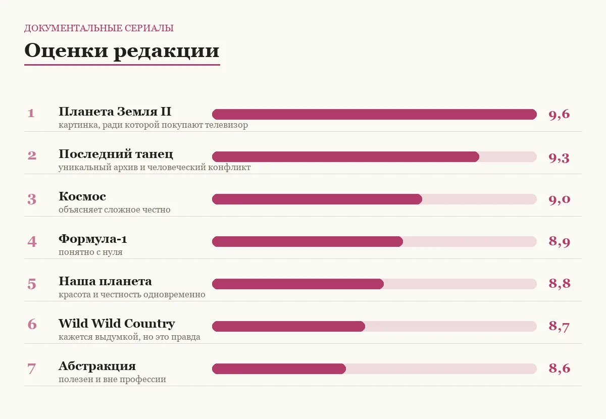 Диаграмма оценок документальных сериалов