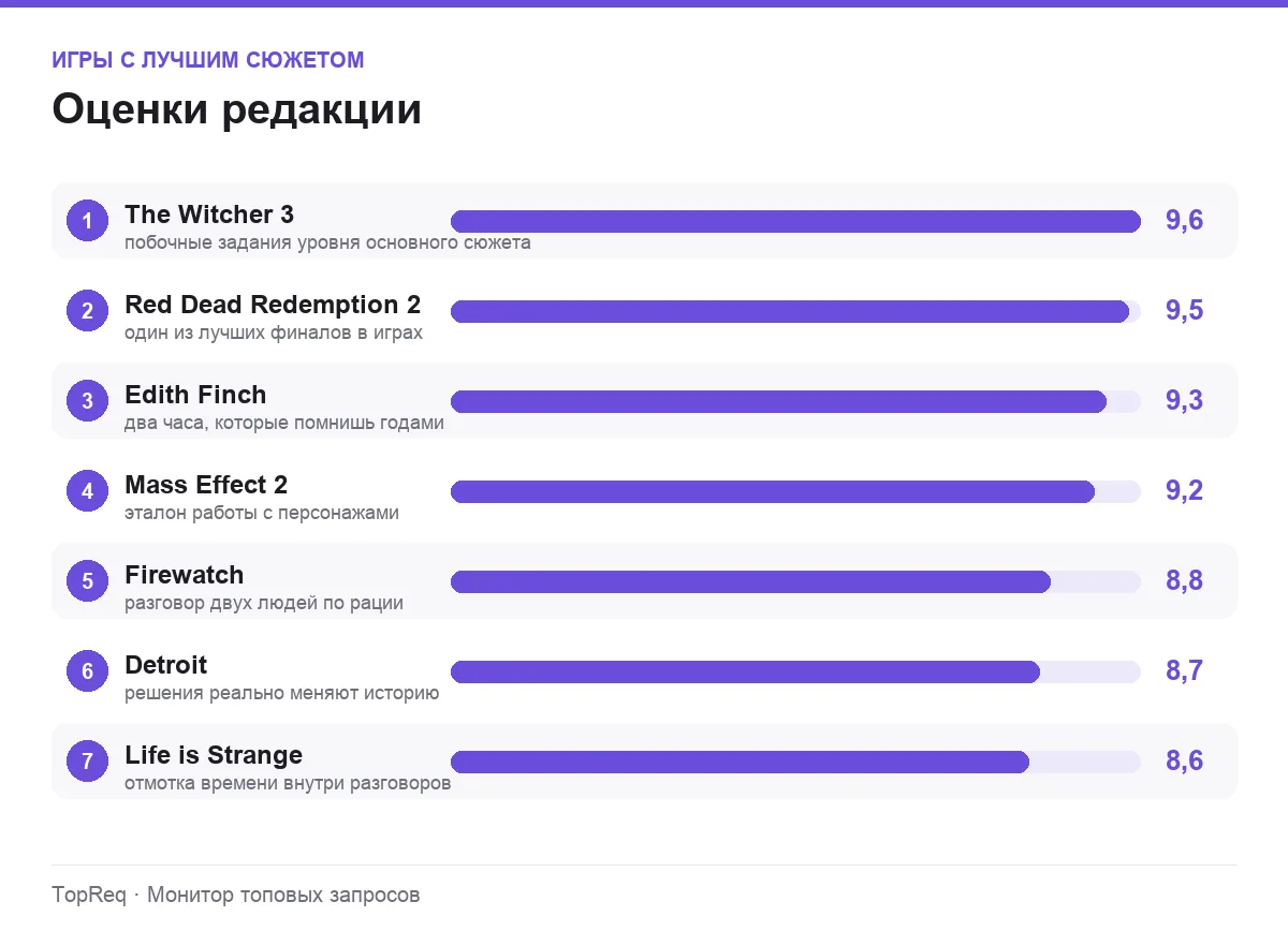 Диаграмма оценок сюжетных игр