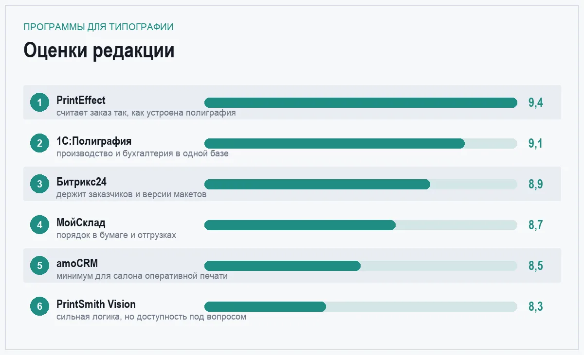 Диаграмма оценок шести программ для типографии