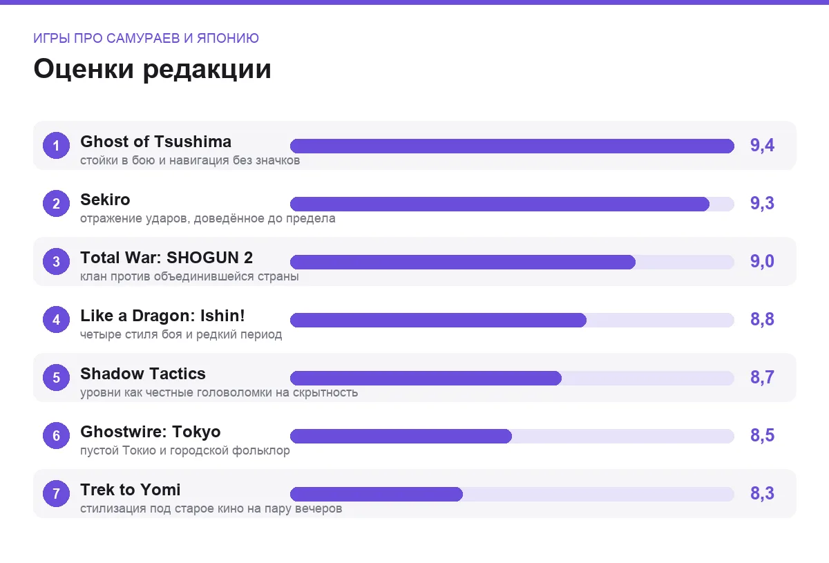 Диаграмма оценок семи игр про самураев и Японию
