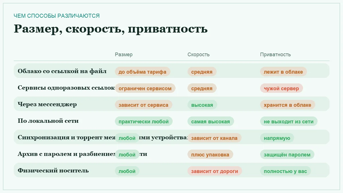 Инфографика: допустимый размер, скорость передачи и приватность каждого способа