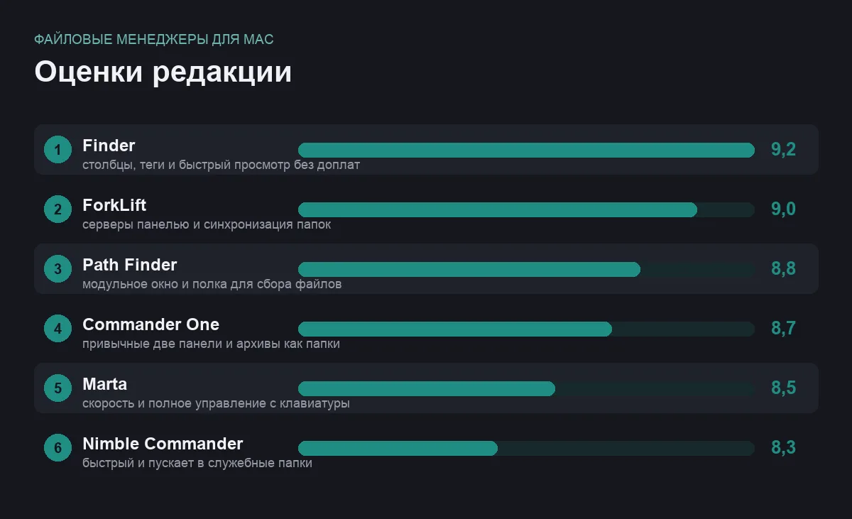 Диаграмма оценок файловых менеджеров для Mac