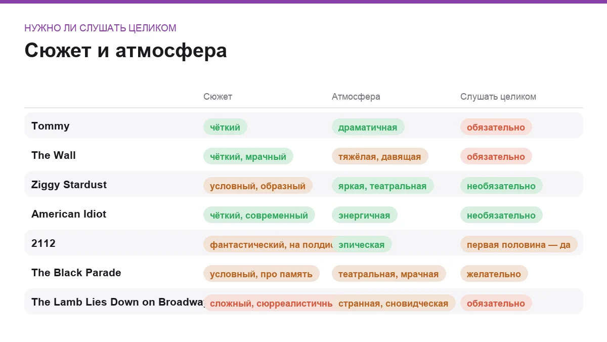 Инфографика: насколько чёткий сюжет, какая атмосфера и нужно ли слушать альбом целиком