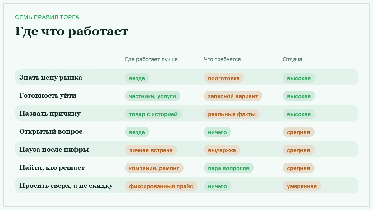 Инфографика: где работает каждое правило торга, что требуется и какая отдача
