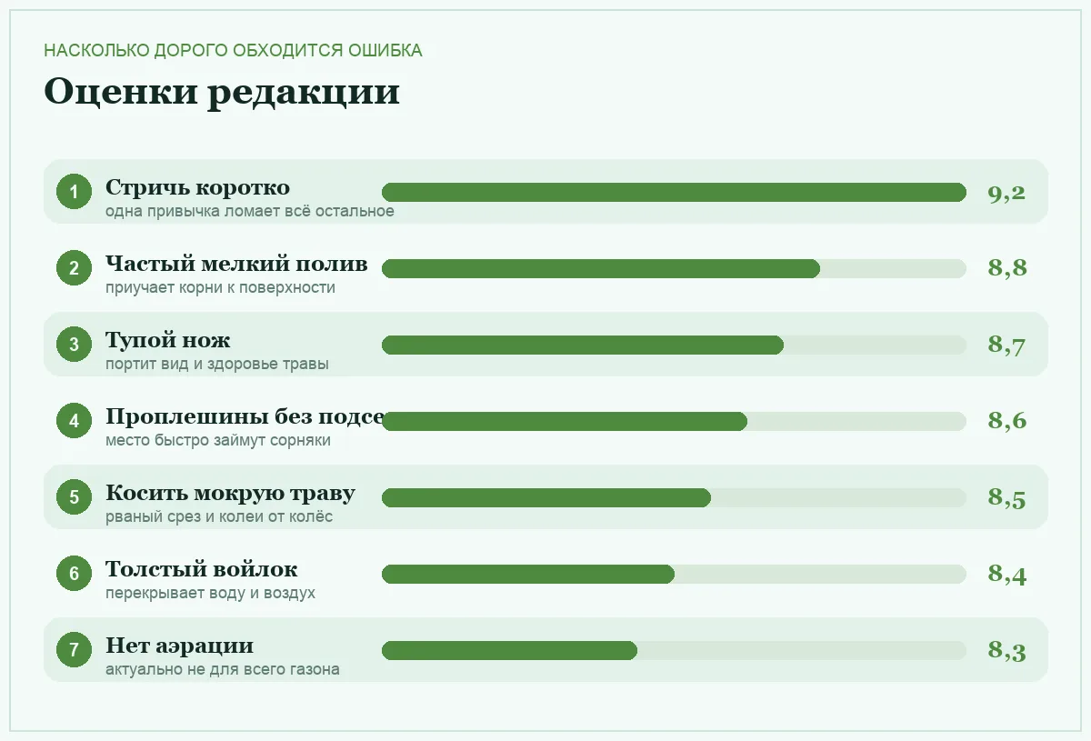 Диаграмма оценок серьёзности ошибок в уходе за газоном
