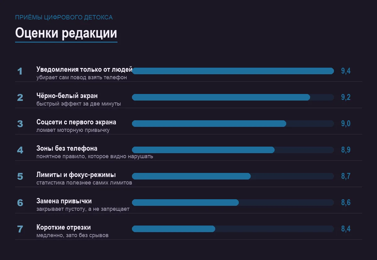 Диаграмма оценок приёмов цифрового детокса
