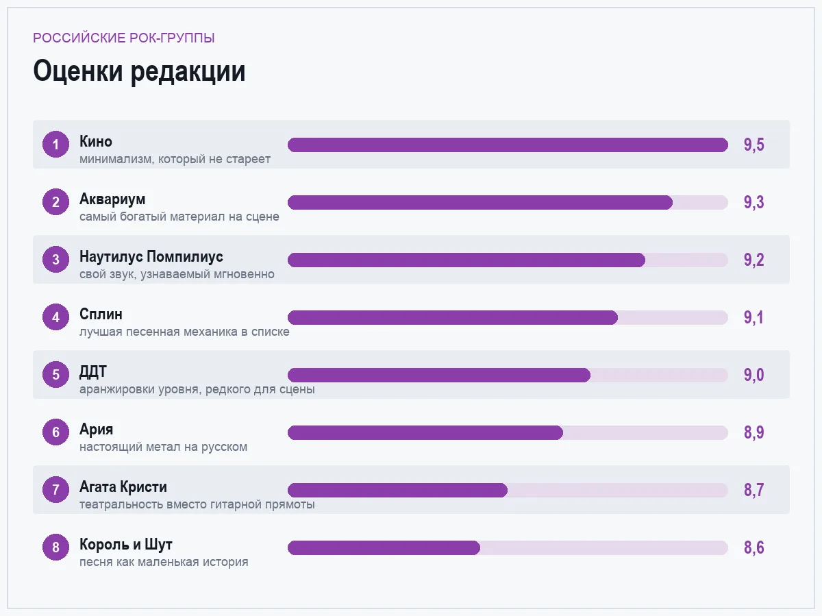 Диаграмма оценок восьми российских рок-групп