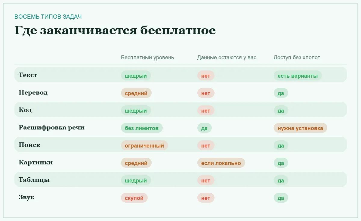 Инфографика: щедрость бесплатного уровня, приватность и доступность по типам задач