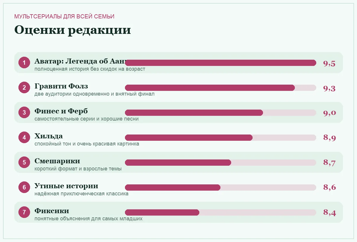 Диаграмма оценок семи семейных мультсериалов