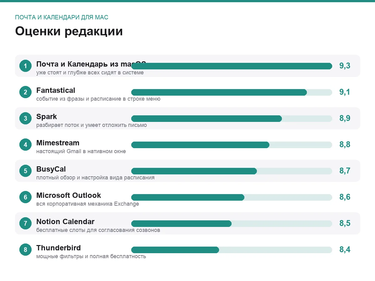 Диаграмма оценок почтовых клиентов и календарей для Mac
